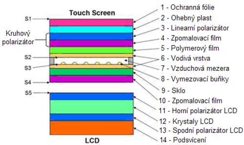 Obr. 3 Odporový touch screen s Kruhovým polarizátorem