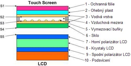Obr.1  Odporový touch screen