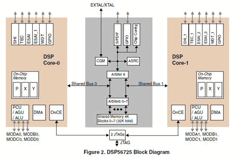 Blokové schéma DSP56725