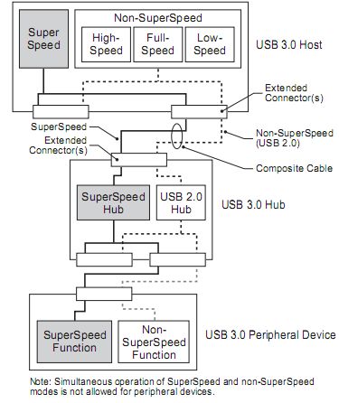 architektura sbernice USB 3.0