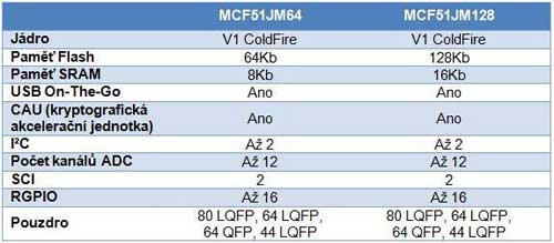 Rodina MCF51JM