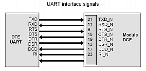 Zapojení UART