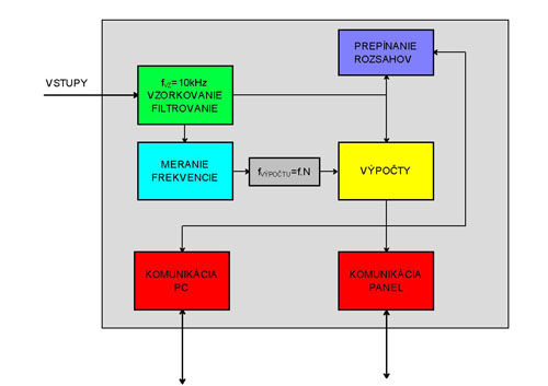 Blokové schéma softwaru v procesoru DSP