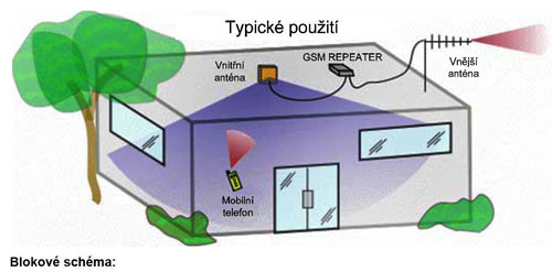 Zesilovac signalu gsm